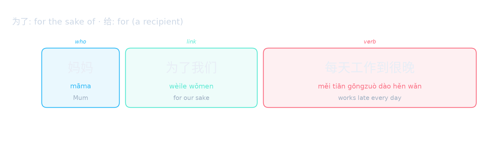 为了: for the sake of · 给: for (a recipient)
