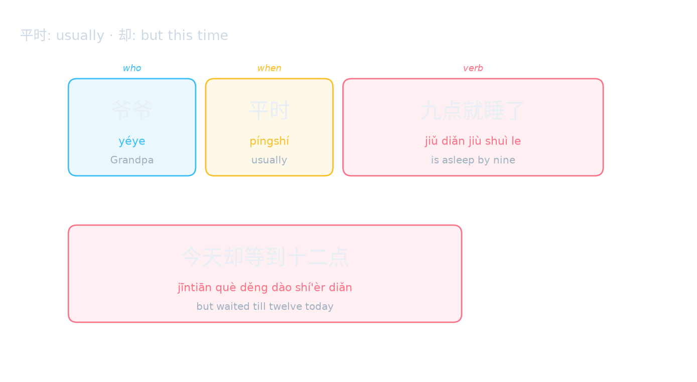 平时: usually · 却: but this time