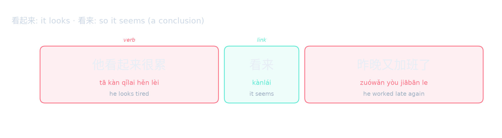 看起来: it looks · 看来: so it seems (a conclusion)
