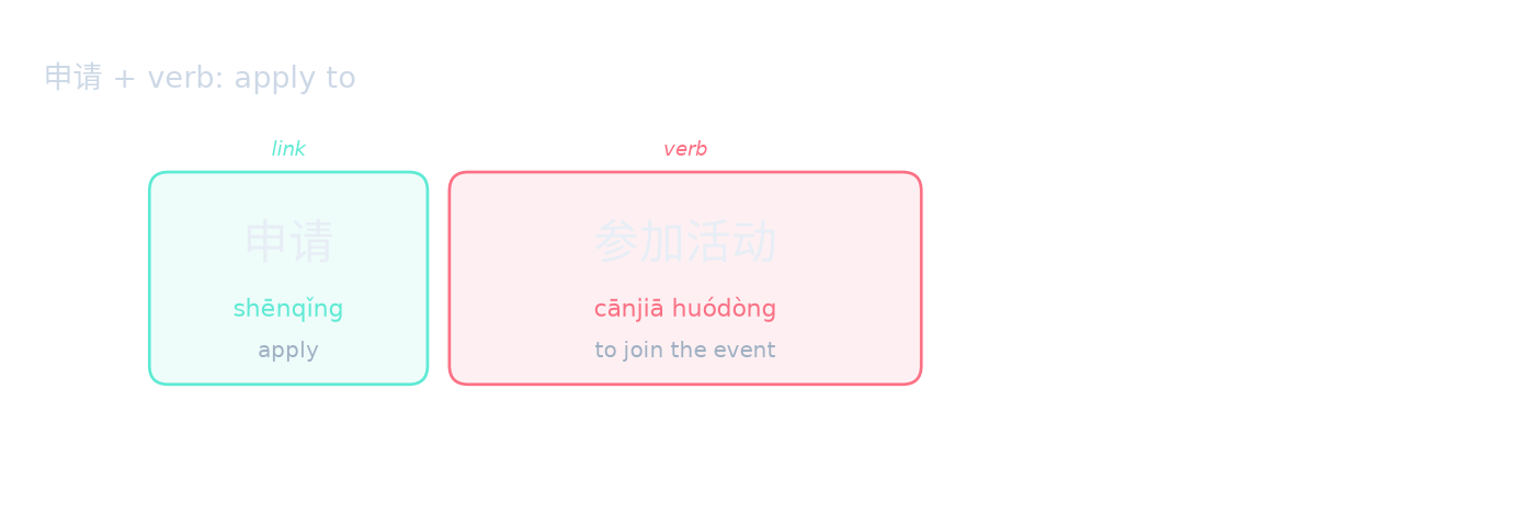 申请 + verb: apply to