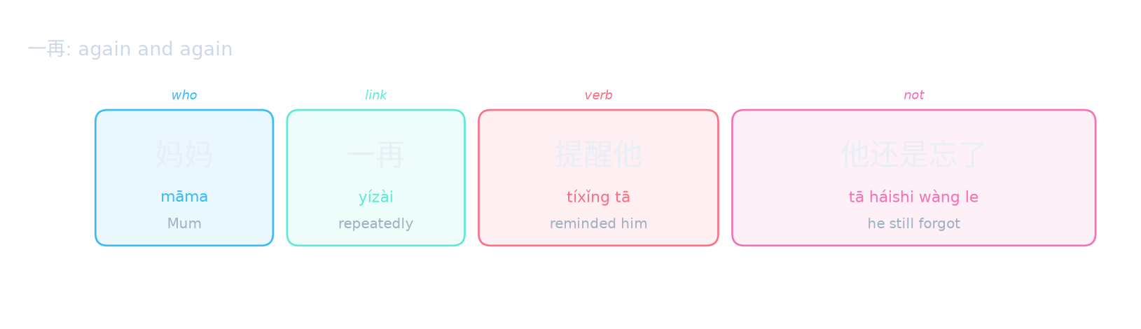 一再: again and again