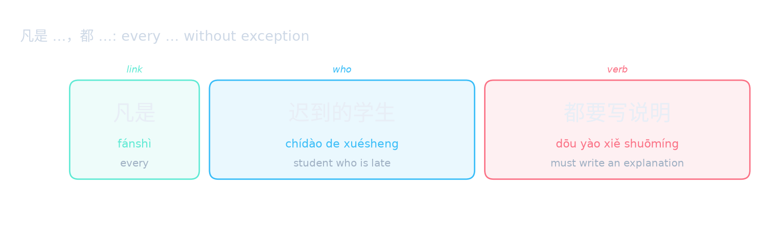 凡是 …,都 …: every … without exception