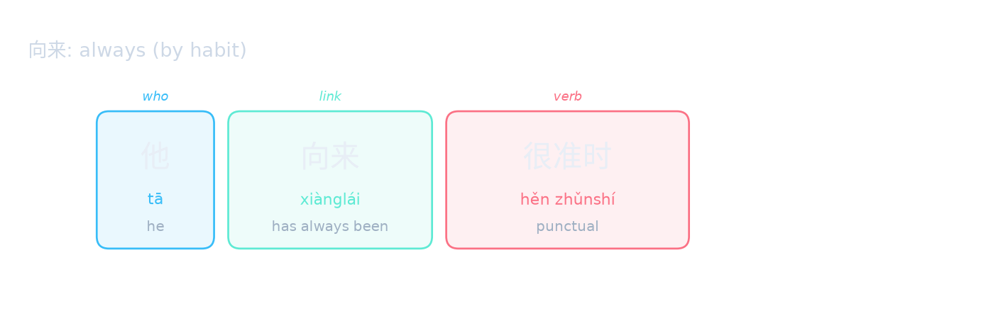 向来: always (by habit)