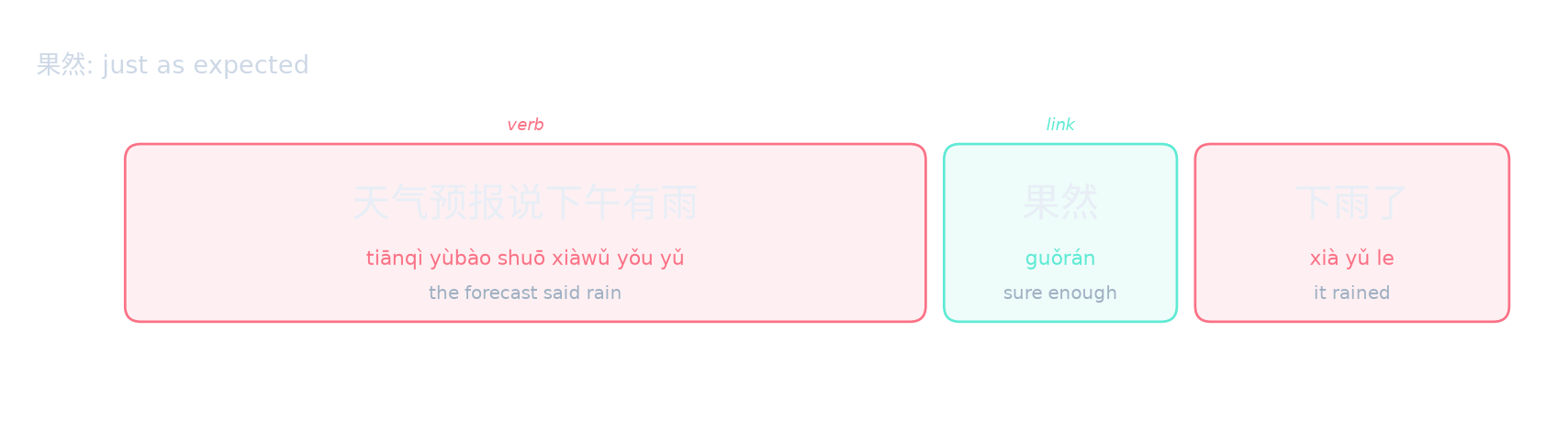 果然: just as expected
