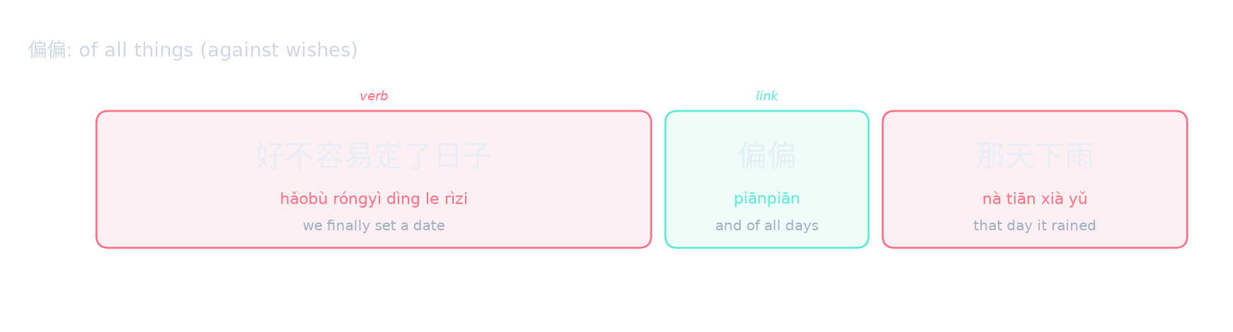 偏偏: of all things (against wishes)