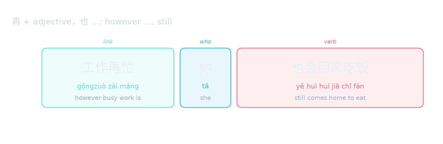 再 + adjective,也 …: however …, still