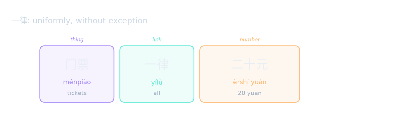 一律: uniformly, without exception