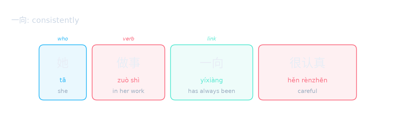 一向: consistently