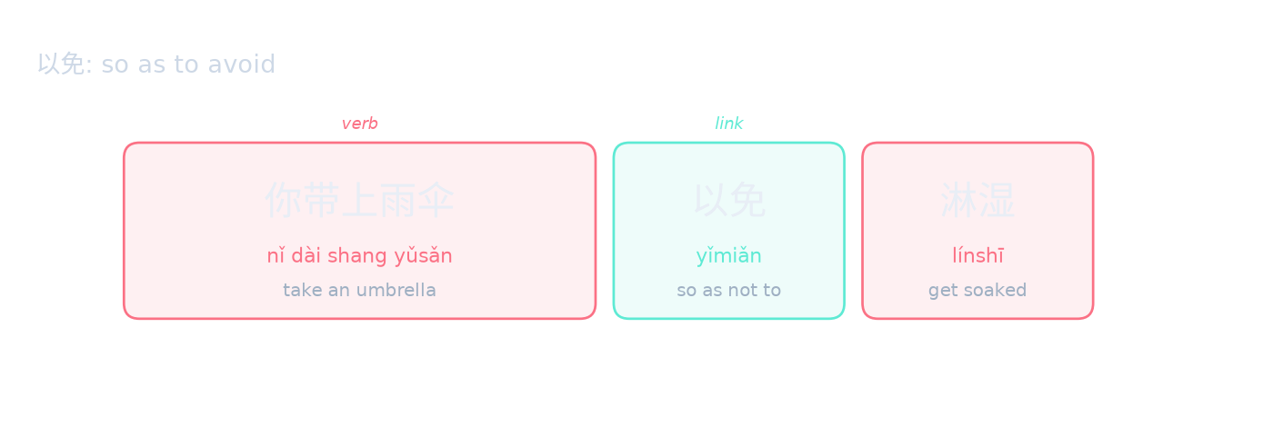 以免: so as to avoid