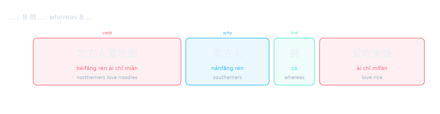 …，B 则 …: whereas B …