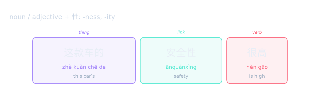 noun / adjective + 性: -ness, -ity