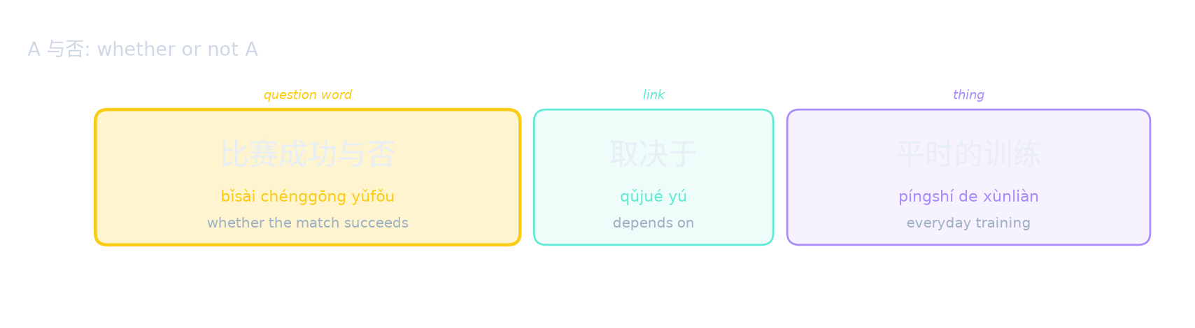 A 与否: whether or not A