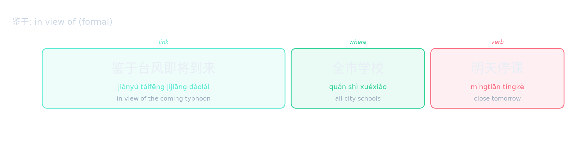 鉴于: in view of (formal)