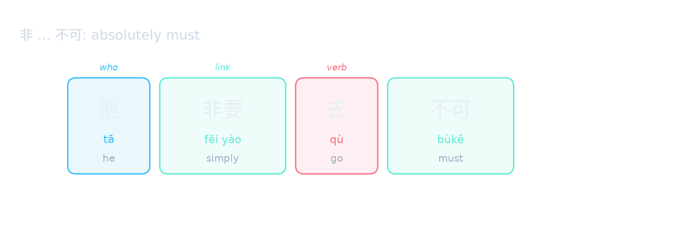 非 … 不可: absolutely must