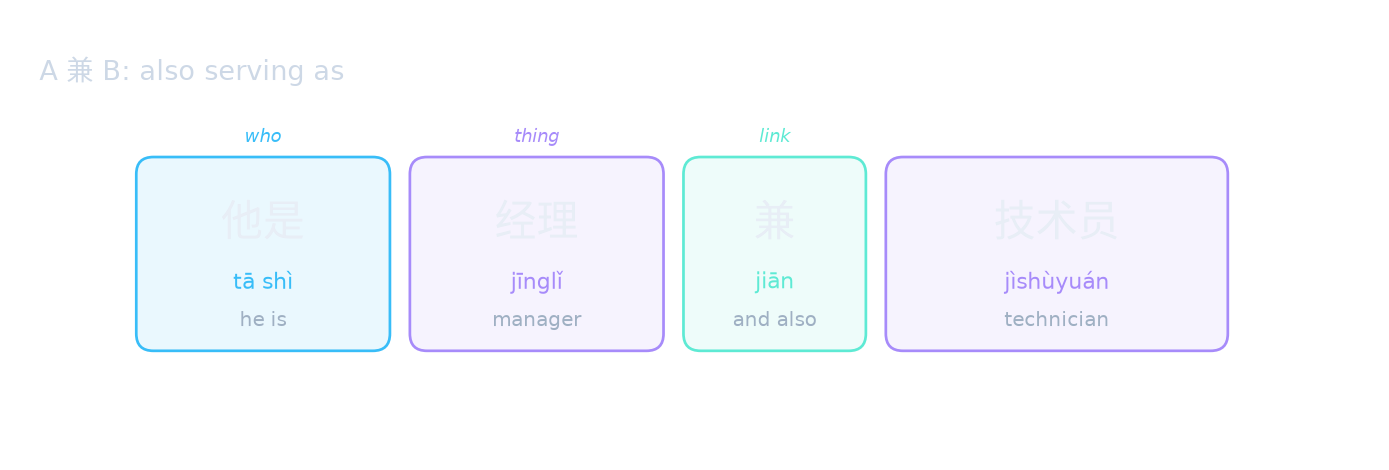 A 兼 B: also serving as