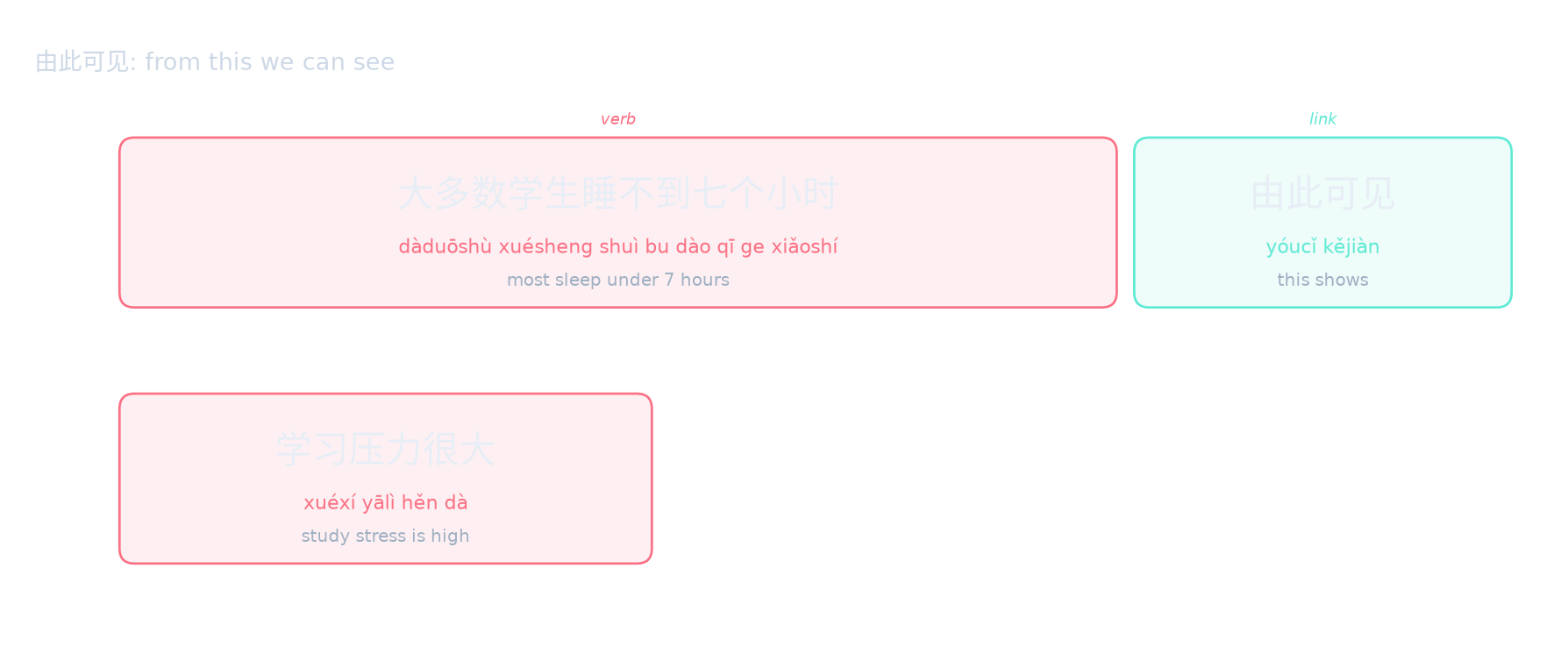由此可见: from this we can see