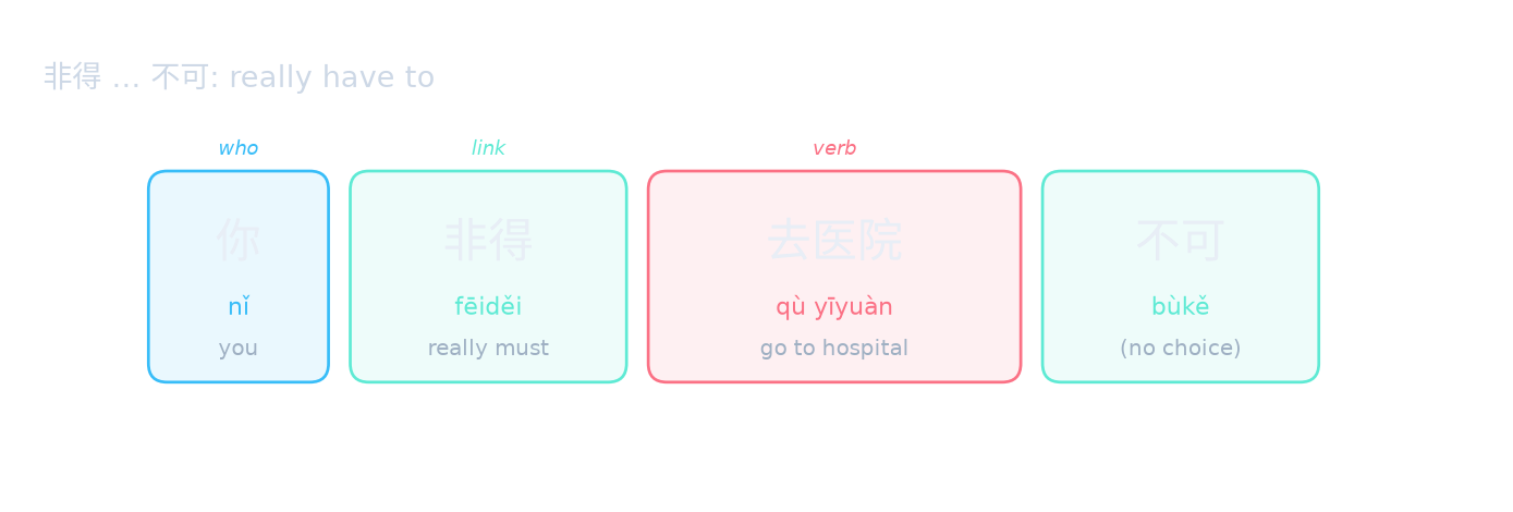 非得 … 不可: really have to