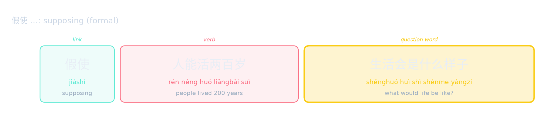 假使 …: supposing (formal)