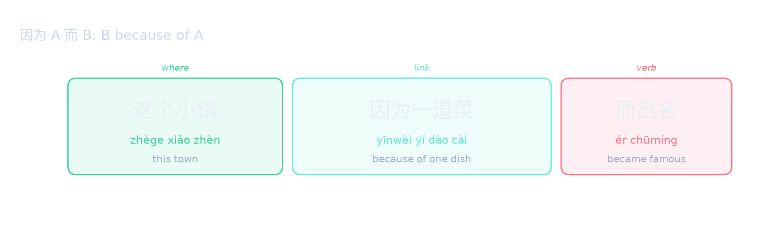 因为 A 而 B: B because of A