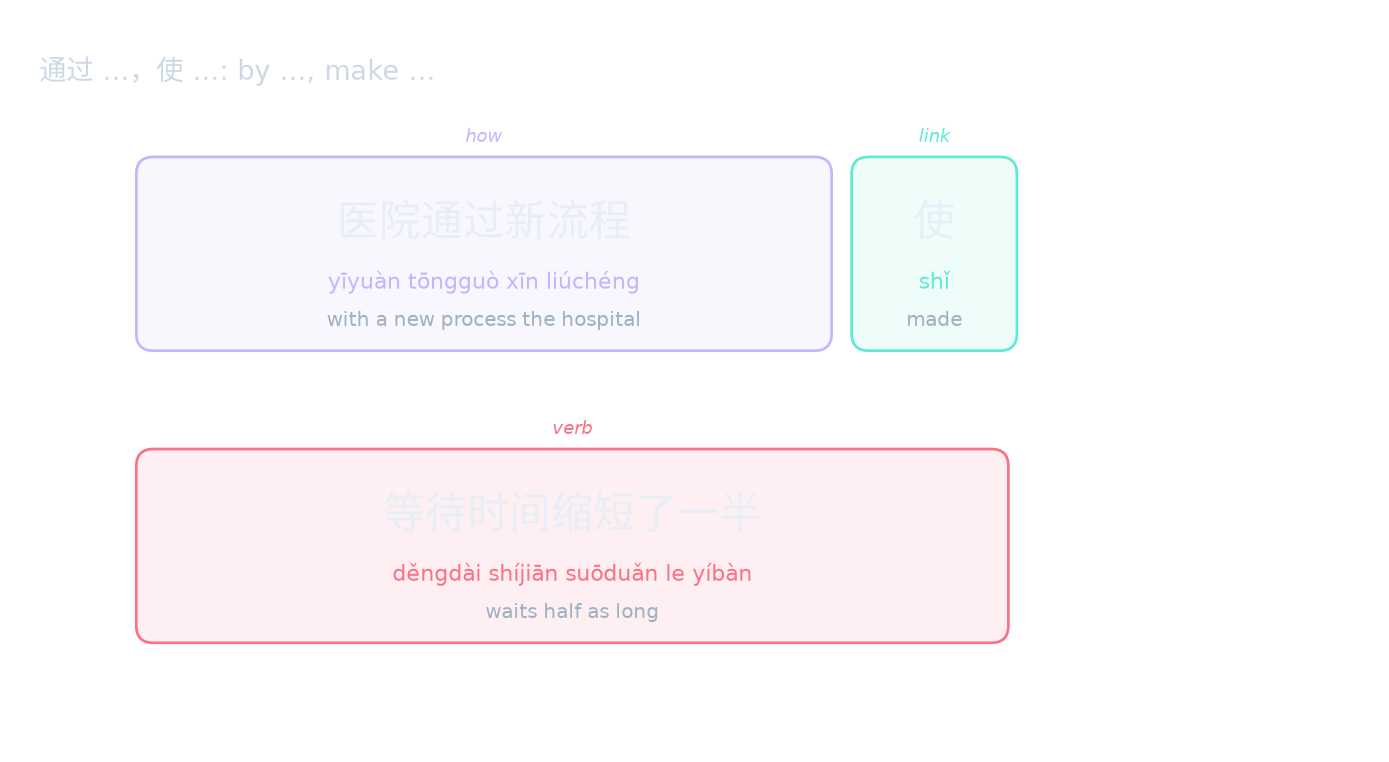 通过 …,使 …: by …, make …