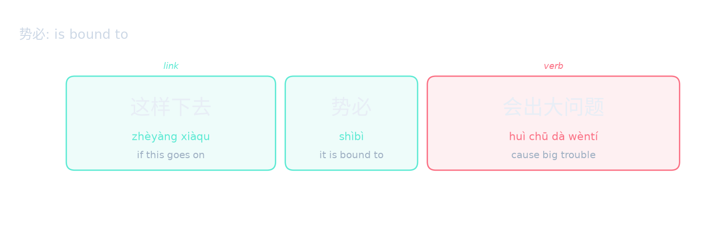 势必: is bound to