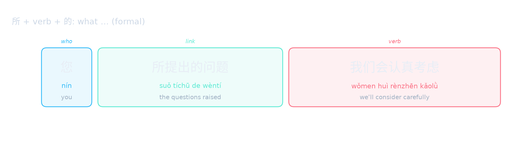 所 + verb + 的: what … (formal)