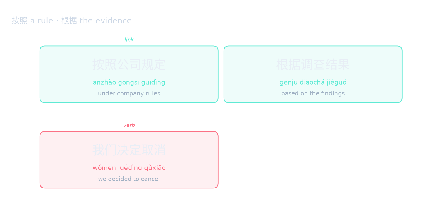按照 a rule · 根据 the evidence