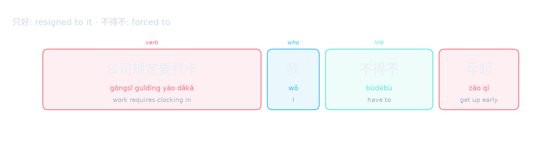 只好: resigned to it · 不得不: forced to