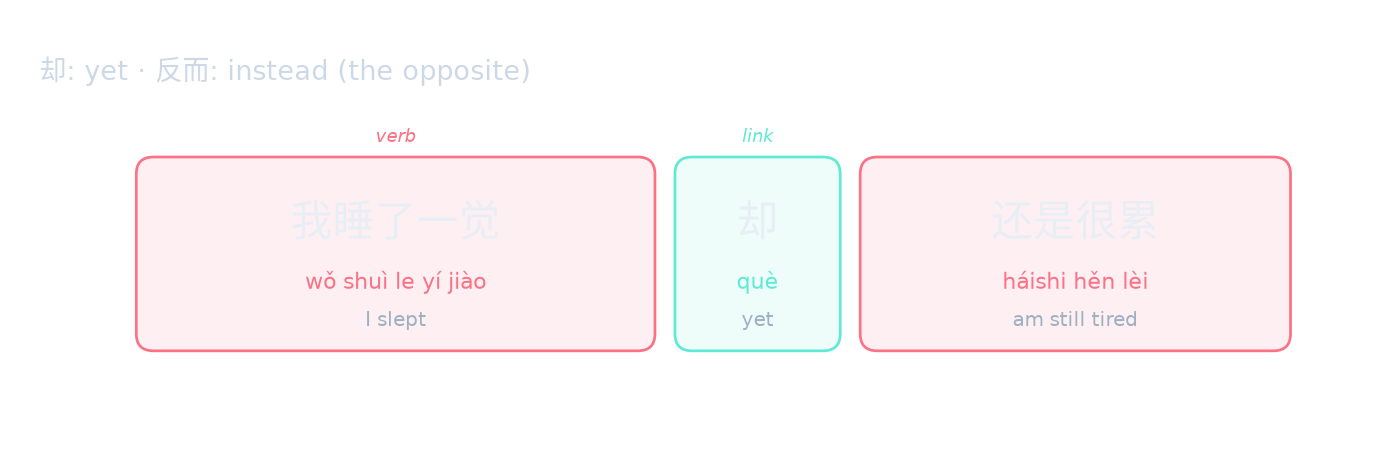 却: yet · 反而: instead (the opposite)