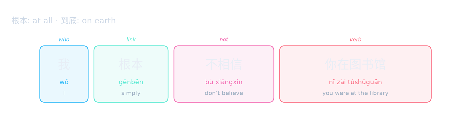 根本: at all · 到底: on earth