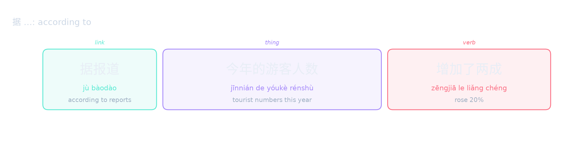 据 …: according to