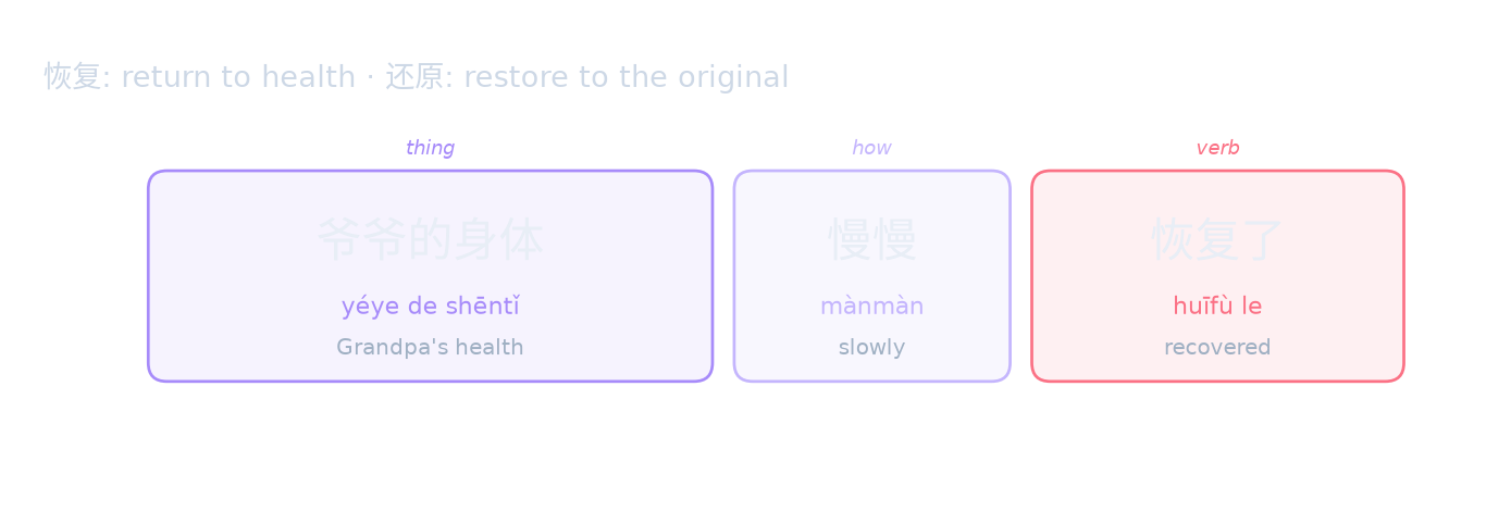 恢复: return to health · 还原: restore to the original