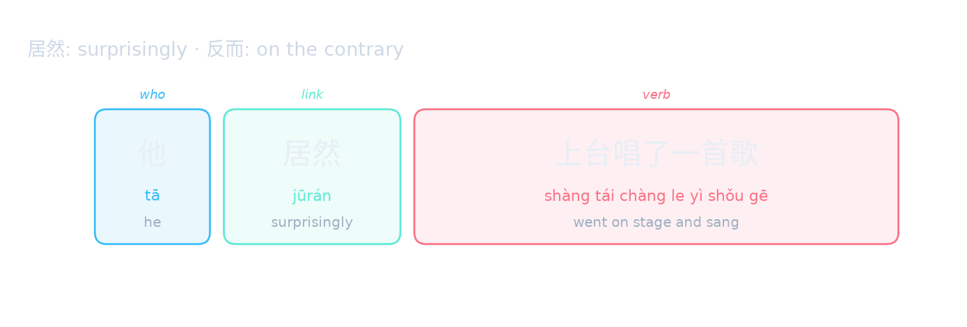 居然: surprisingly · 反而: on the contrary