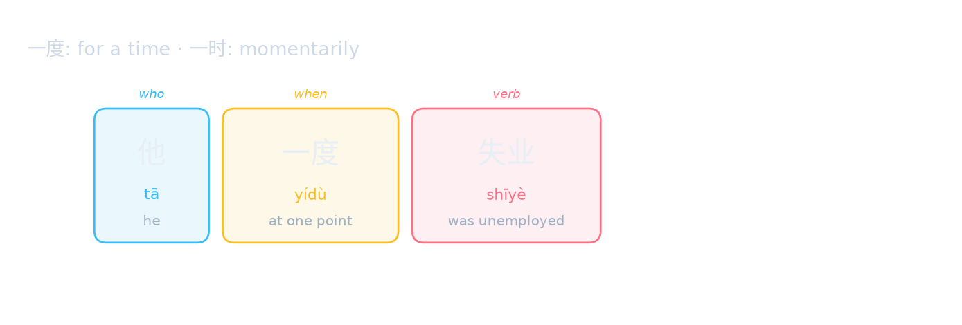一度: for a time · 一时: momentarily
