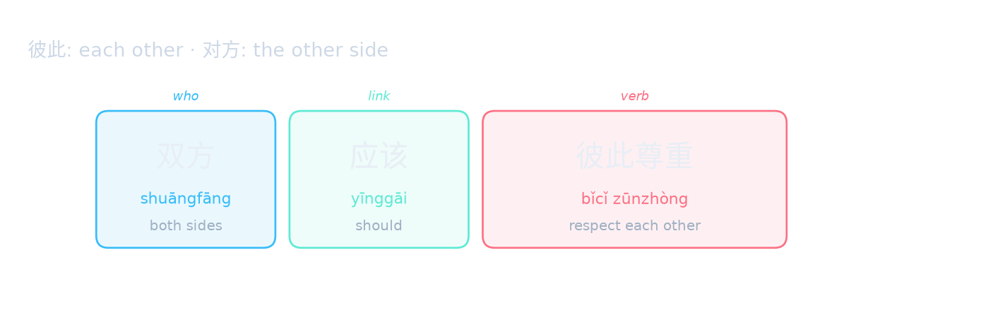 彼此: each other · 对方: the other side