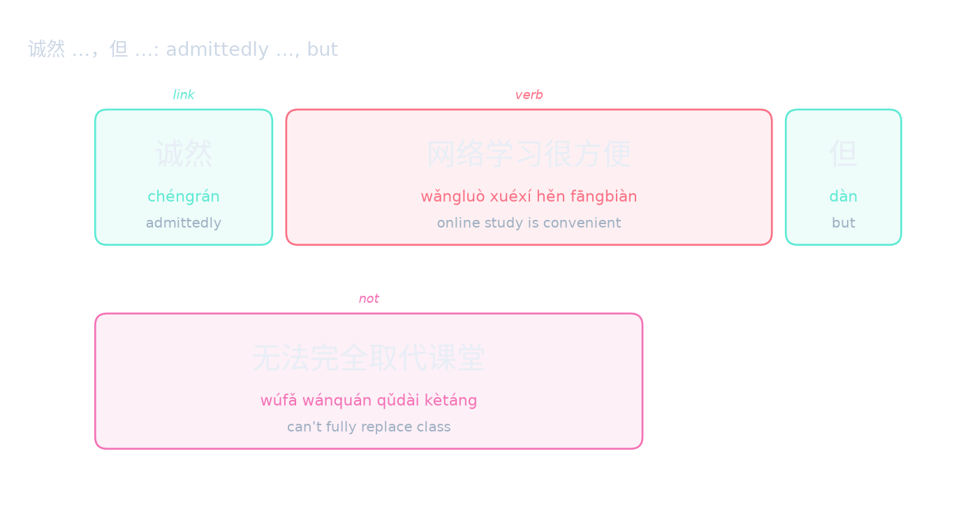 诚然 …,但 …: admittedly …, but
