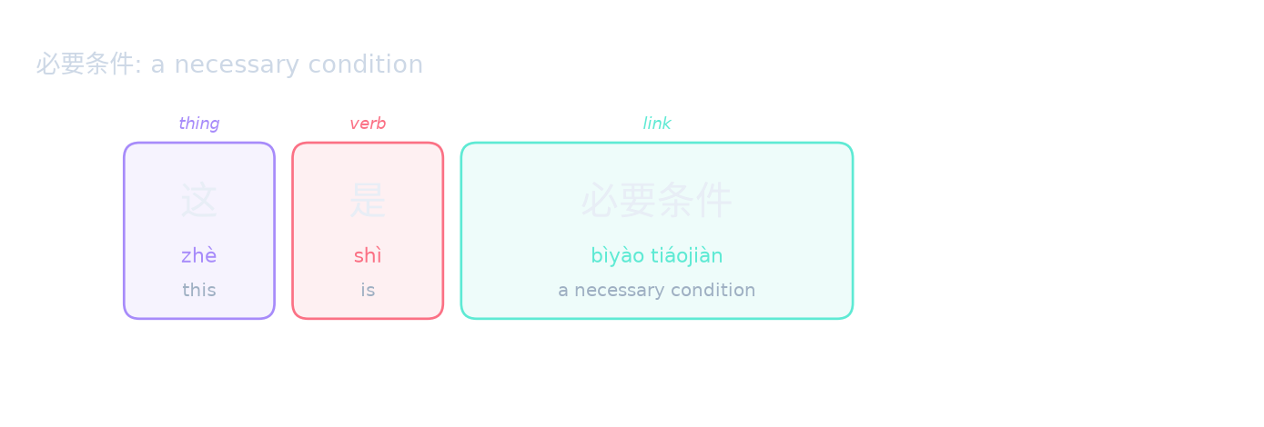 必要条件: a necessary condition