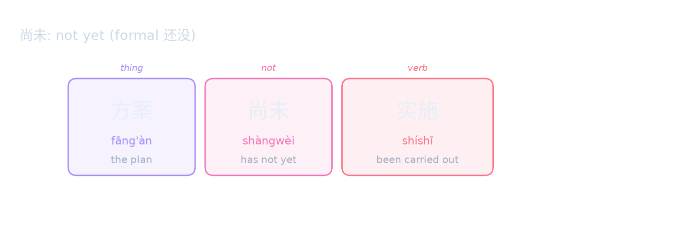 尚未: not yet (formal 还没)