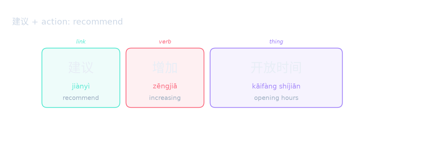 建议 + action: recommend