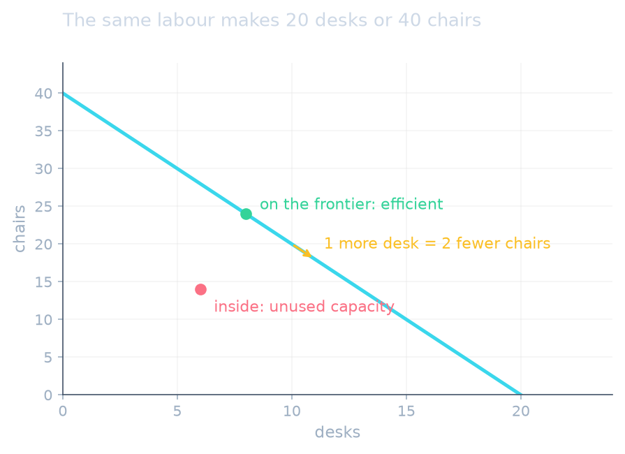 Straight frontier from 40 chairs to 20 desks: one desk costs two chairs; a point inside is unused capacity