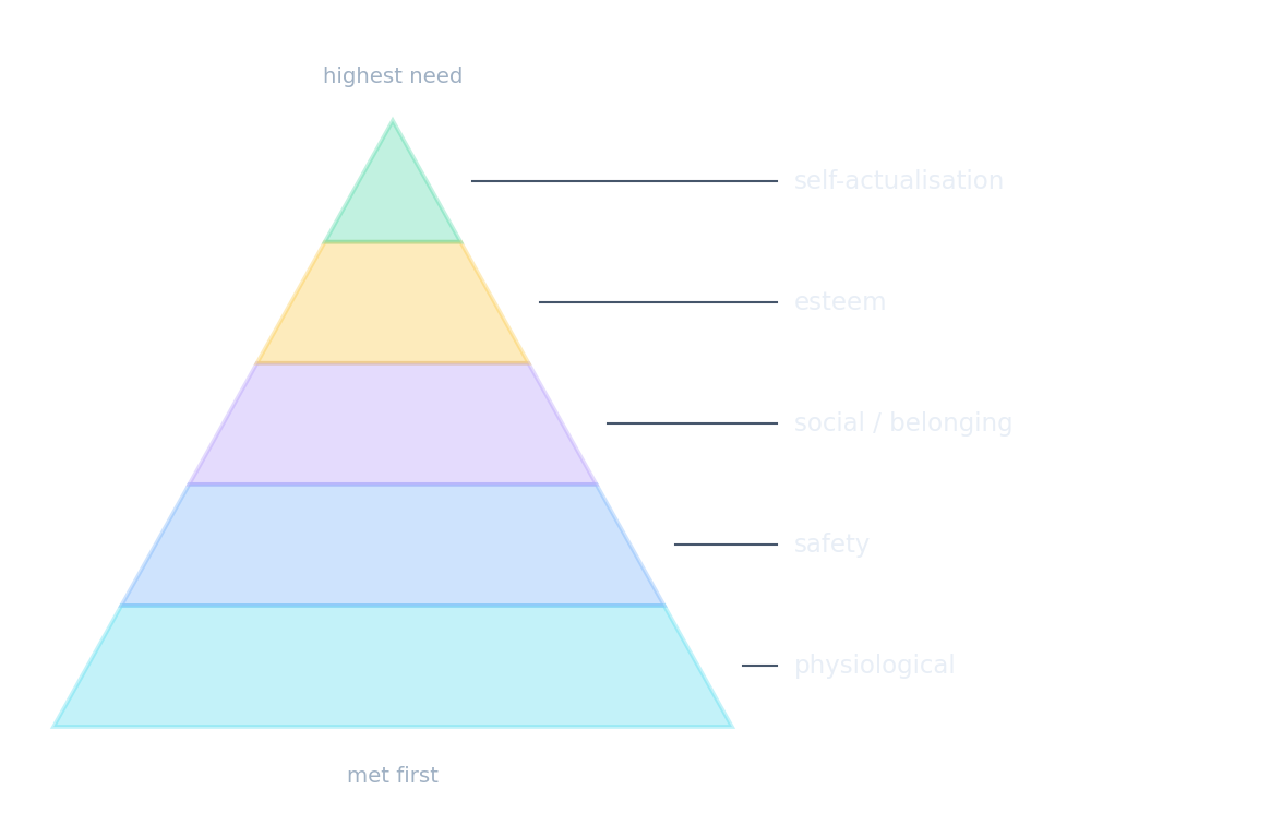 Hiérarchie des besoins de Maslow sous forme de pyramide à cinq niveaux