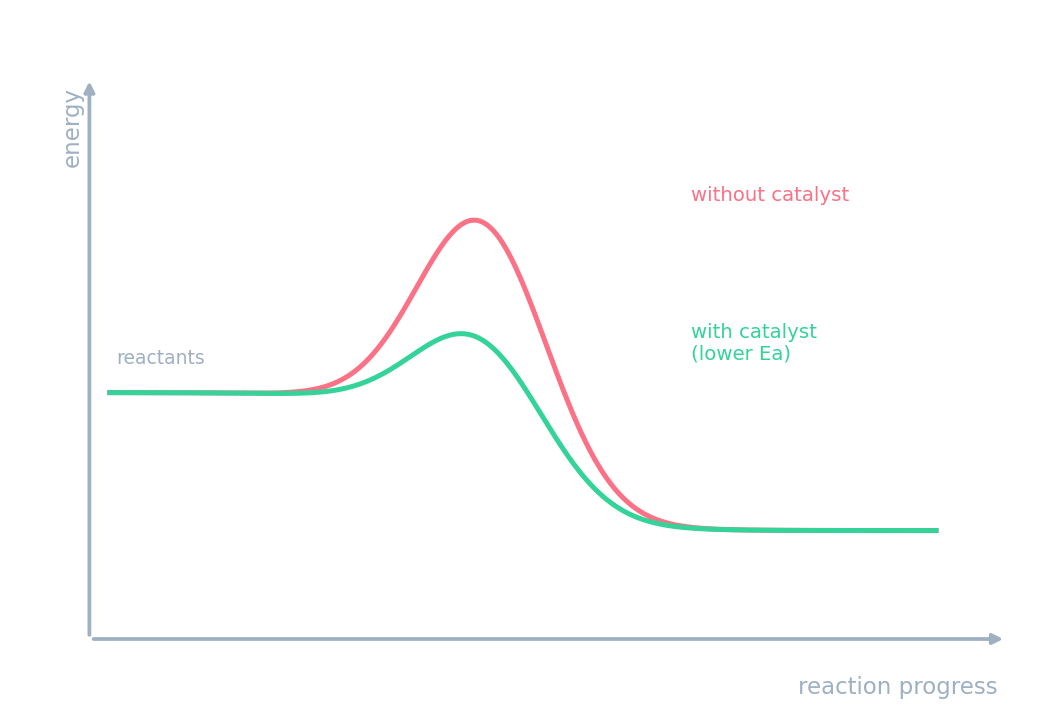 Two reaction profiles: the catalysed path has a lower activation-energy hill than the uncatalysed one