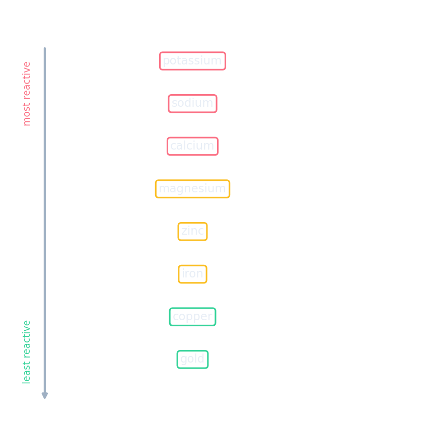 A vertical reactivity series from most reactive (potassium) to least reactive (gold)