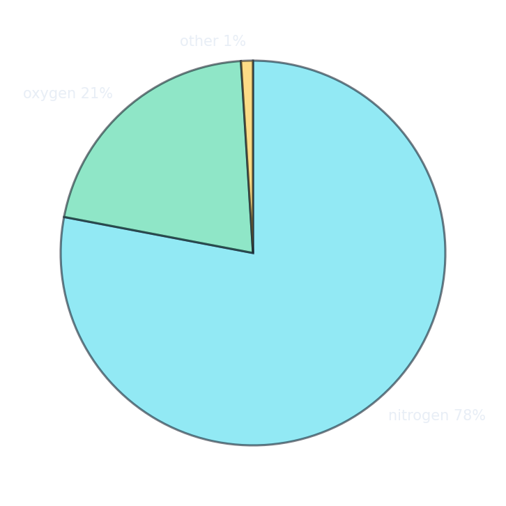 Un gráfico circular del aire: 78% nitrógeno, 21% oxígeno, 1% otros gases