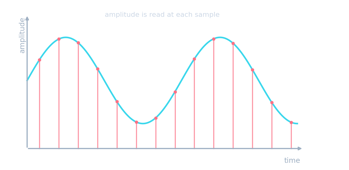 A smooth sound wave with vertical sample lines measuring its height at regular moments
