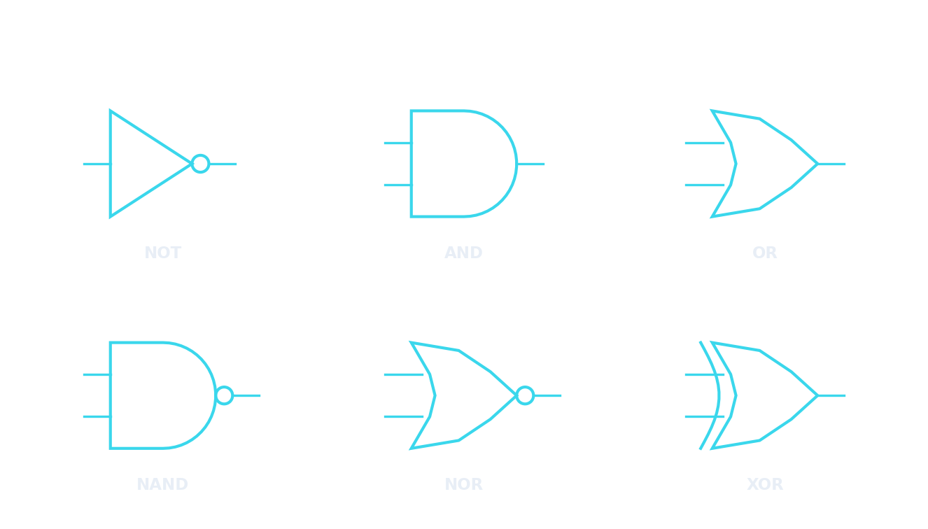 The six logic gate symbols: NOT, AND, OR, NAND, NOR and XOR