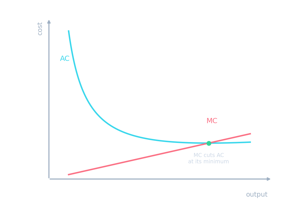 Average cost curve falling then rising (U-shaped), with the minimum point marked