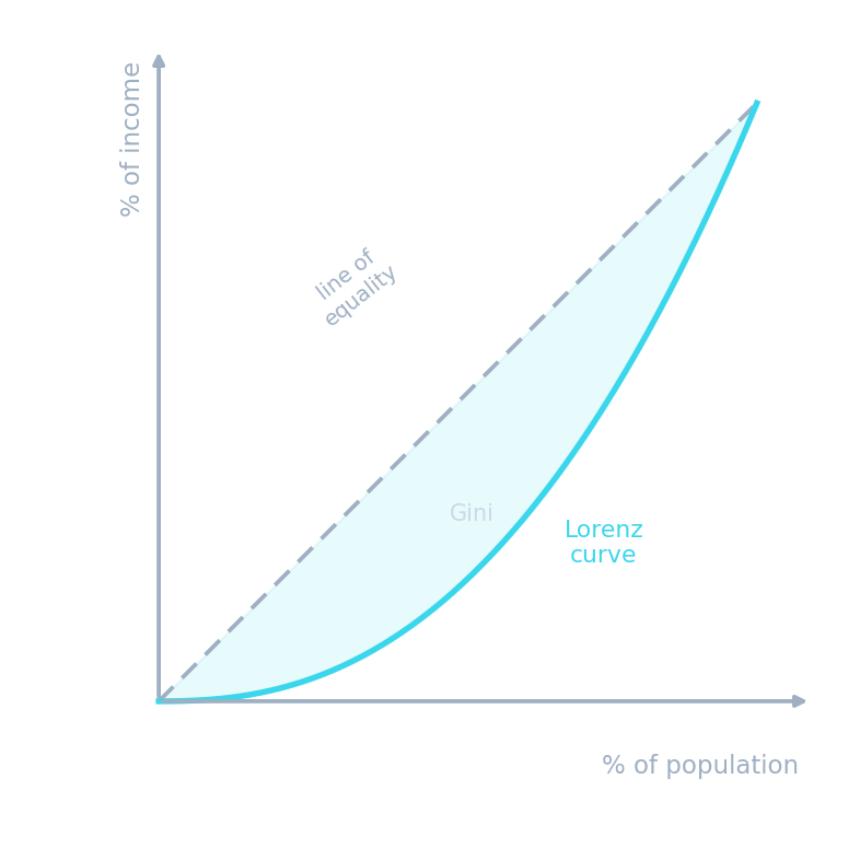A Lorenz curve bowing below the line of perfect equality, showing income inequality