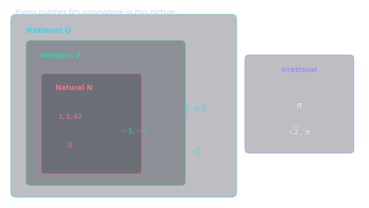 A Venn diagram showing nested sets — conditional probability looks only at the subset that matches the condition