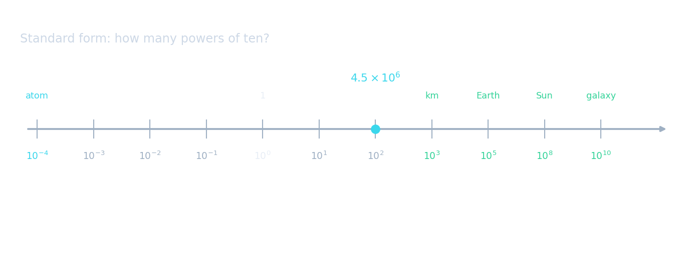 A number line from 10⁻⁴ to 10¹⁰ showing the enormous range of scales from atoms to galaxies — unit conversion is about navigating this range